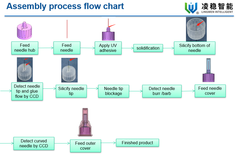 የመሰብሰቢያ ሂደት 1